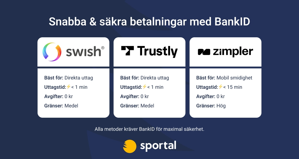 Jämförelse av betalningsmetoder: Swish, Trustly och Zimpler för snabba uttag med BankID.
