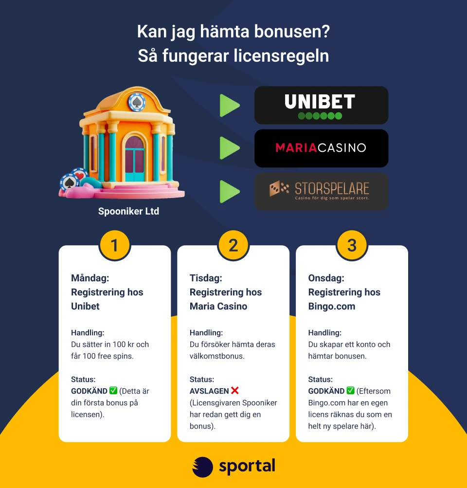Infografik som visar hur bonusregeln fungerar steg för steg för olika casinolicenser.