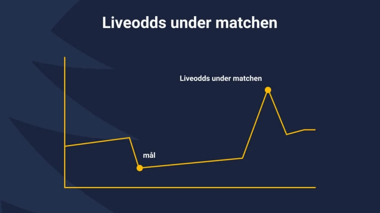Diagram över hur liveodds förändras under en match